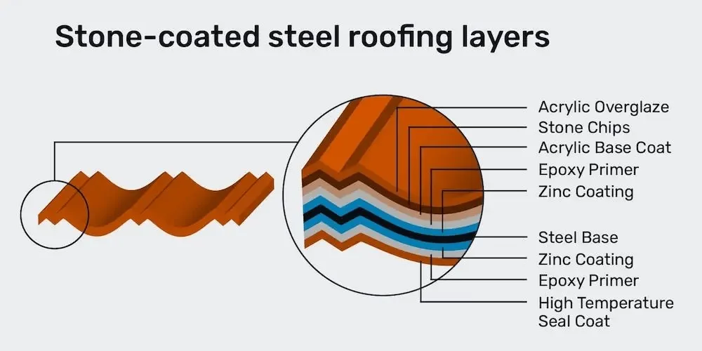 Stone-Coated Roofing Tiles in Nigeria: Profiles, Quality and Buying Guide